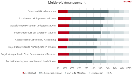 Projektmanagement-Podcasts Projectum