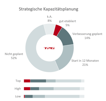PMO-Aufgaben Unterstützung beim Ressourcenmanagement durch das PMO