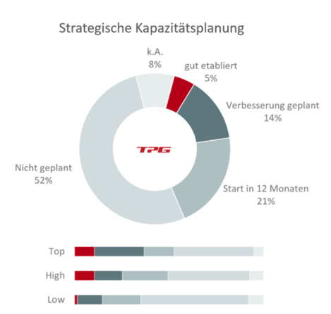 Programmmanagement-Abhängigkeiten steuern: Ergebnisse aus der PMO Studie 2020