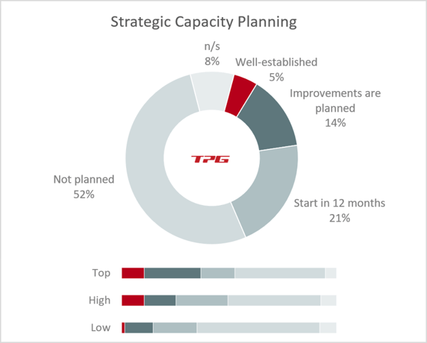 Implementing capacity planning in project management