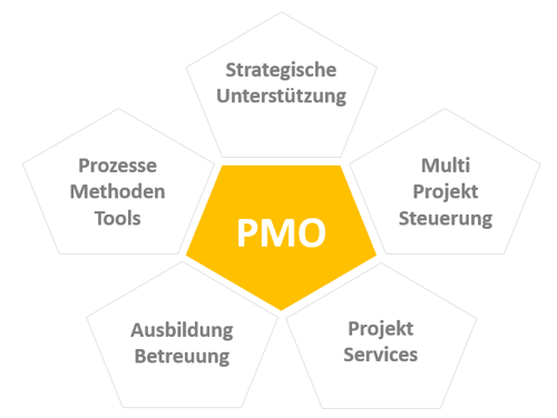PMO einführen - Aufgabenfelder Project Management Office