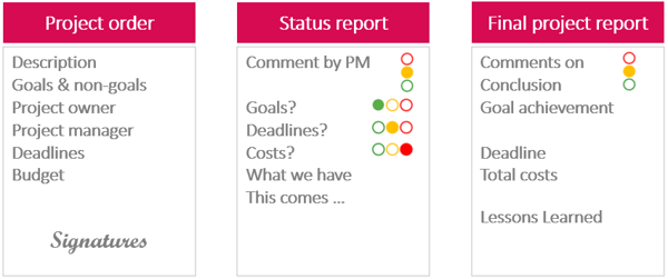 PMO setup: primary methods of traditional project management