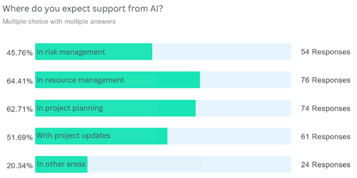PM trends 2026: Where do you expect AI to provide support? Resource management tops the list (source: TPG Webinar 1/2026, n=196)