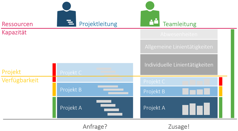 Ressourcenmanagement einführen - Kapazitätsermittlung