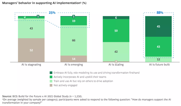 BCG study on AI transformation