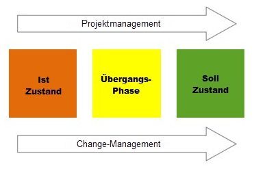 Changemanagement vs. Projektmanagement
