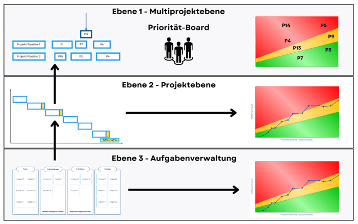 Ampeln als KPI im Multiprojektmanagement