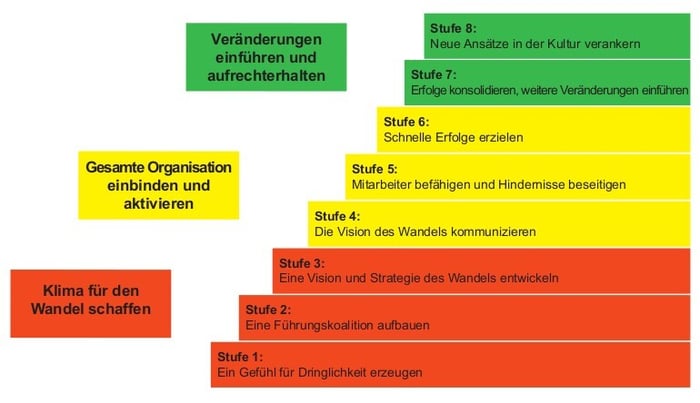 Changemanagement 8-Stufenmodell John P. Kotter