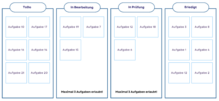 Work in Progress Limit als KPI im Multiprojektmanagement