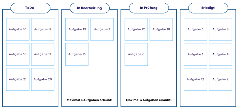 Work in Progress Limit als KPI im Multiprojektmanagement