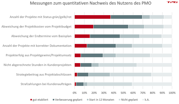 PMO KPIs - quantitative Messung des PMO-Nutzens