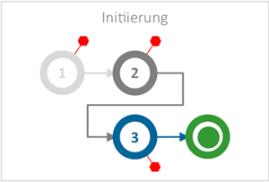 PMO-Tools - Standardisierte Projektinitiierung