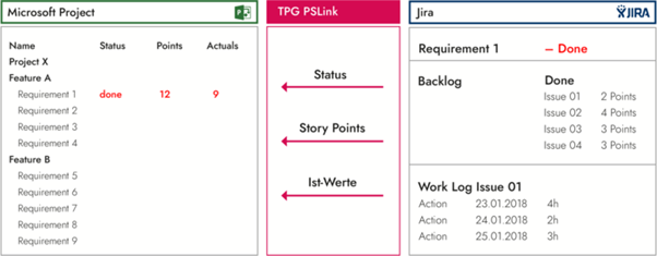 Microsoft Project Integration mit MS Planner – was ist möglich