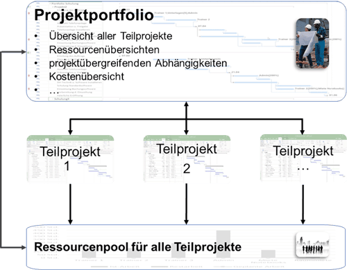 MS Project Multiprojektmanagement ohne Project Server - Übersicht