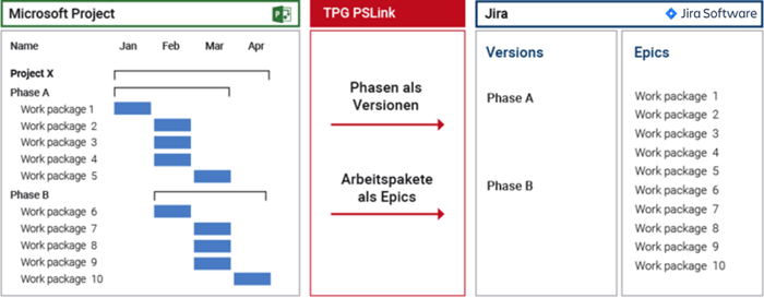 Integration mit MS Project