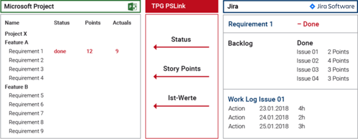 Integration mit MS Project