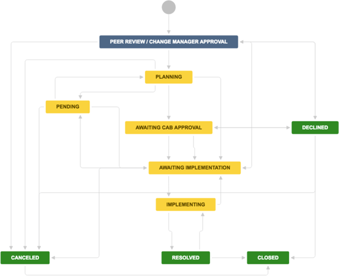 Projektmanagement mit Jira - Change Request