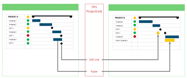 Cross-project dependencies in large-scale projects must become automatically visible for necessary changes by those responsible (example with TPG ProjectLink for Microsoft Project Server)
