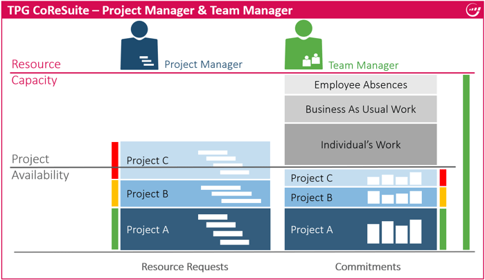 Microsoft project management tools – Team leaders determining the actual project availability and committing staff to the project managers