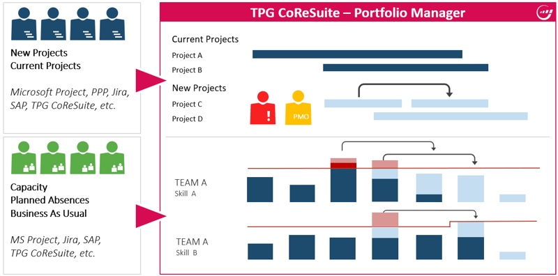 Microsoft project management tools – Determining the best possible project start date from the perspective of resource availability