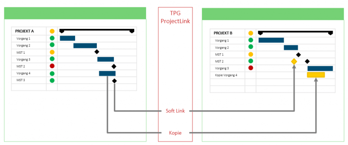Abhängigkeiten im Multiprojektmanagement darstellen