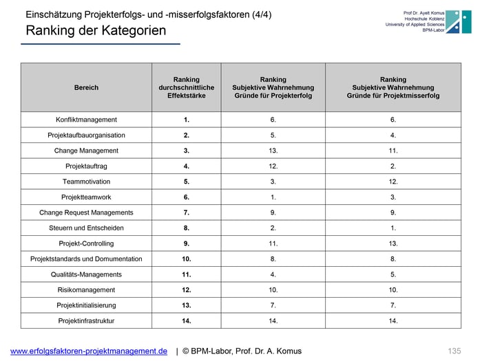 Erfolgskriterien Projektmanagement - Studie Hochschule Koblenz
