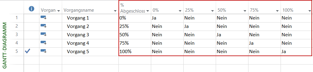 Werte der Atributfelder - MS Project Fortschritt anzeigen