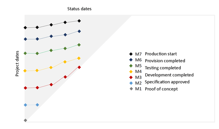 Project status report: View of the MTA in case of a delayed specification
