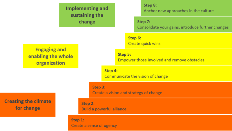 Change Management 2
