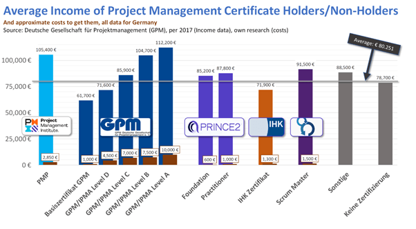 PM-Gehaltsstudie GPM 2017