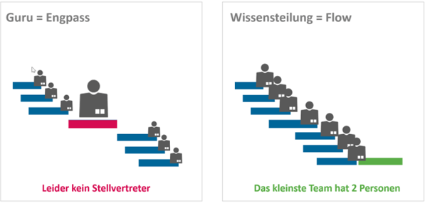 Trends im Projektmanagement - Verteilen von Wissen