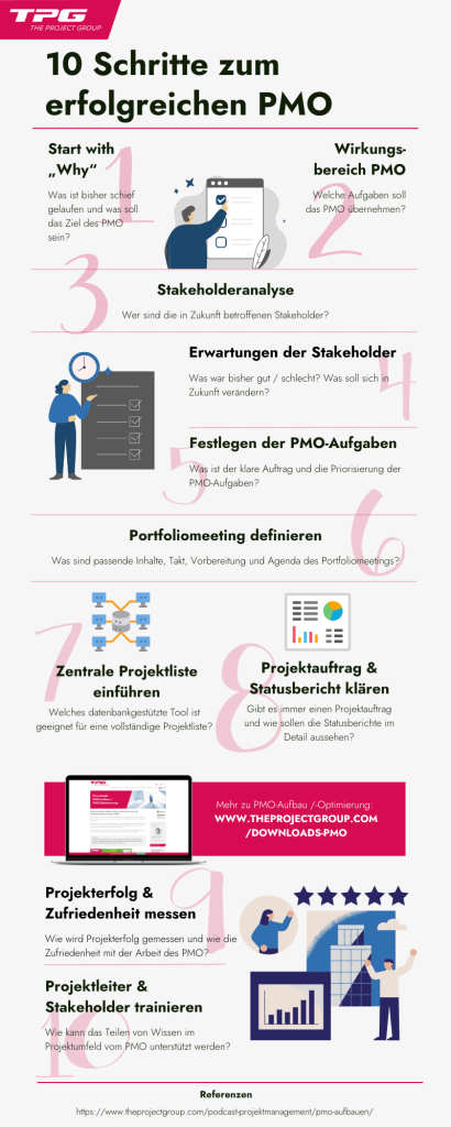  PMO aufbauen in 10 Schritten