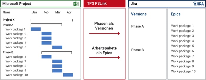 Integration MS Project mit Jira - Struktur übertragen