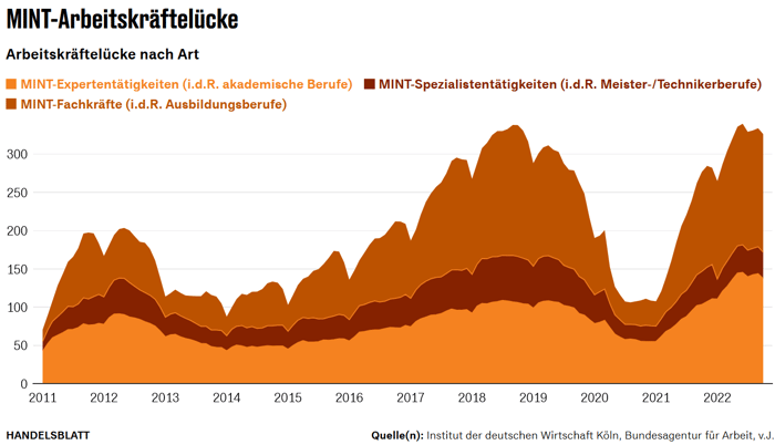 Projektmanagement-Trends - MINT Arbeitskräftelücke