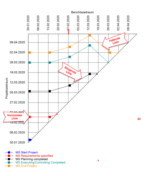 Meilensteintrendanalyse erstellen - Erklärung der MTA-Grafik