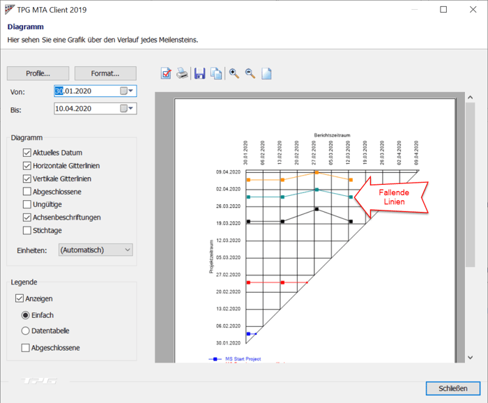 Meilensteintrendanalyse Grafik mit Planungsänderung