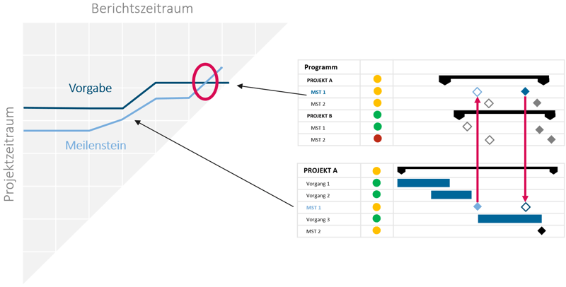 Im Programmmanagement hilft eine Meilensteintrendanalyse 