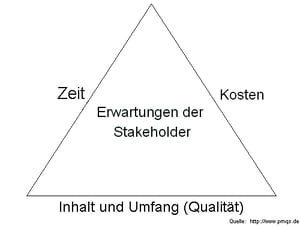 Erfolgsfaktoren im Projektmanagement magisches Dreieck