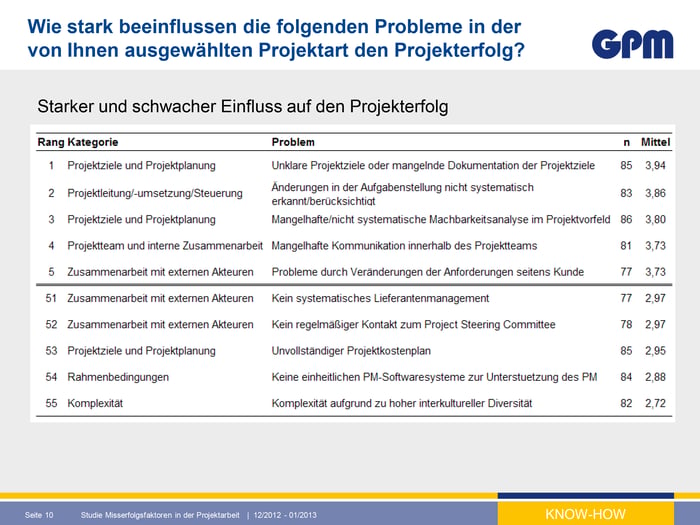 Erfolgskriterien Projektmanagement - Studien GPM 2