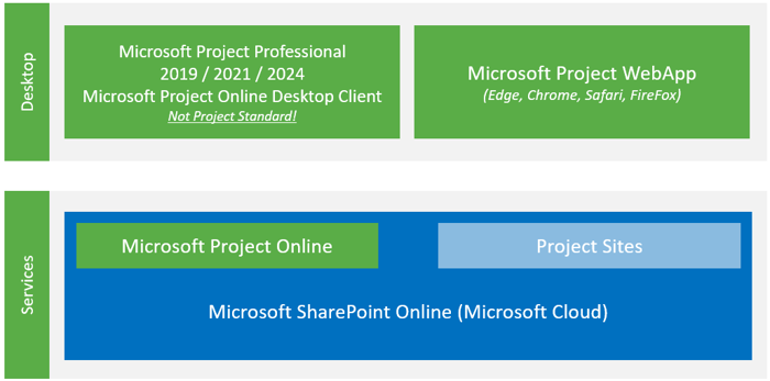 Microsoft Project Management Tools –Overview of the components of Microsoft Project Online in the cloud