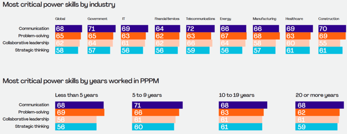 Projektmanagement Trends - Power Skills nach PMI