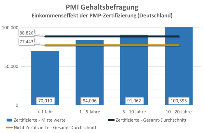 PMI Salary Survey 2020 – Gegenüberstellung von Oliver P. Lehmann