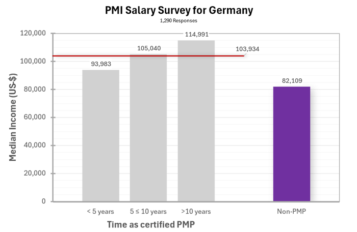 PMI Salary Survey 2023