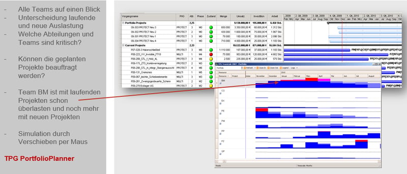 PMO-Berichte - Ressourcenauslastung Portfolio