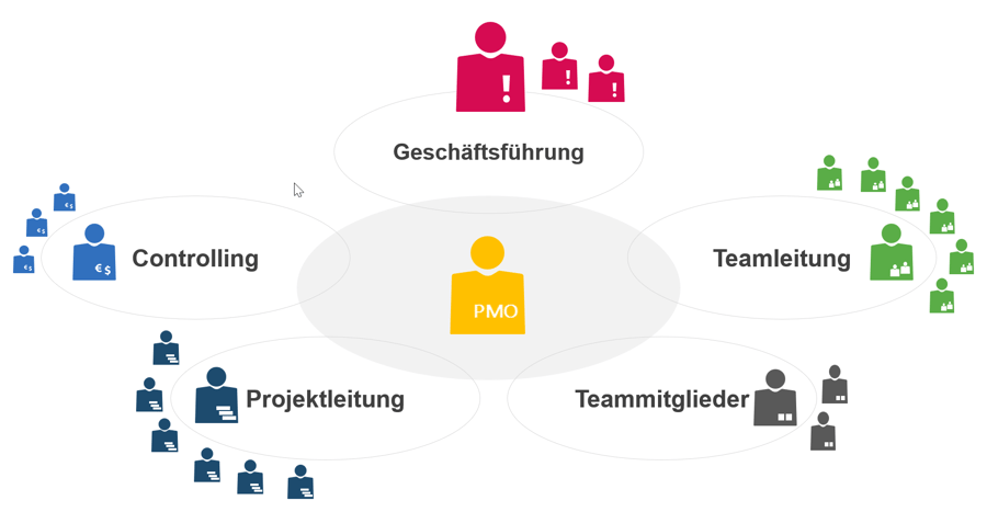 PMO Stakeholder für PMO Einführung