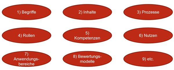 PMO Standards - was ist standardisiert
