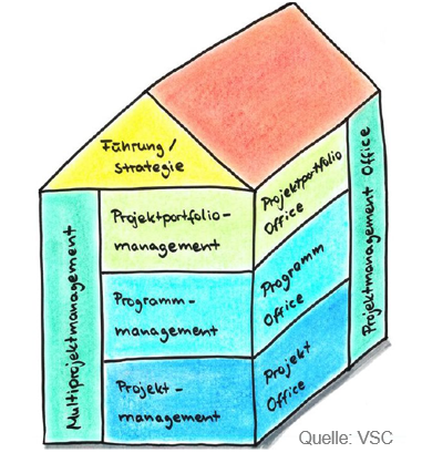PMO Standards - PMO Umfeld