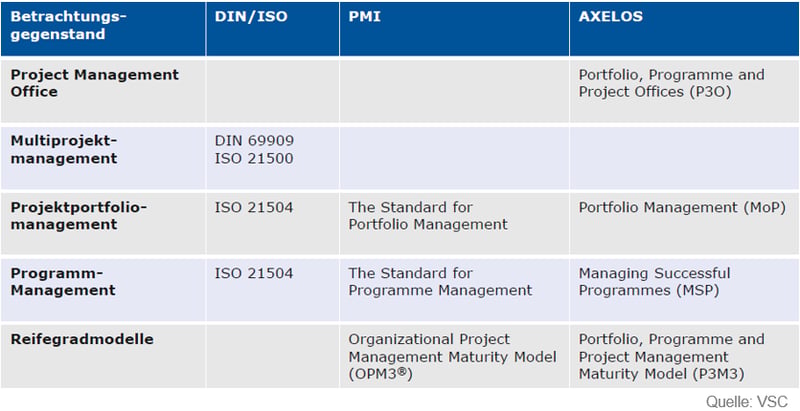 Liste relevanter PMO Standards