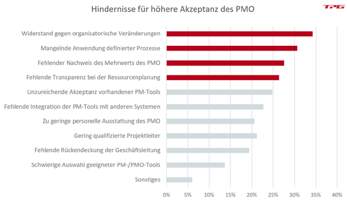 PMO Studie