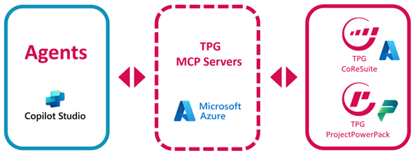 PM trends 2026: Connecting PPM tools to various AIs via MCP Protocol (using the example of TPG tools)